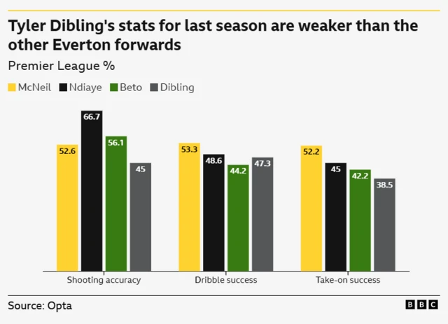 The image displays a bar chart comparing the Premier League performance statistics of four football players: McNeil, Ndiaye, Beto, and Tyler Dibling, focusing on shooting accuracy, dribble success, and take-on success. 
Key takeaways from the chart and accompanying text:
Comparison of Stats:
The chart visually compares the percentages of shooting accuracy, dribble success, and take-on success for the four players.
Dibling's Performance:
The text explicitly states that Tyler Dibling's stats from the last season were "weaker than the other Everton forwards".
Specific Metrics:
Shooting Accuracy: McNeil has 52.6%, Ndiaye 66.7%, Beto 56.1%, and Dibling 45%.
Dribble Success: McNeil has 53.3%, Ndiaye 48.6%, Beto 44.2%, and Dibling 47.3%.
Take-on Success: McNeil has 52.2%, Ndiaye 45%, Beto 42.2%, and Dibling 38.5%.
Source:
The data presented in the chart is sourced from Opta, a sports analytics company. 