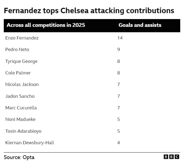 Graphic showing top 10 Chelsea players for goals and assists in 2025:
Enzo Fernandez -14
Pedro Neto - 9
Tyrique George - 8
Cole Palmer - 8
Nicolas Jackson - 7
Jadon Sancho - 7
Marc Cucurella - 7
Noni Madueke - 5
Tosin Adarabioyo - 5
Kiernan Dewsbury-Hall - 4