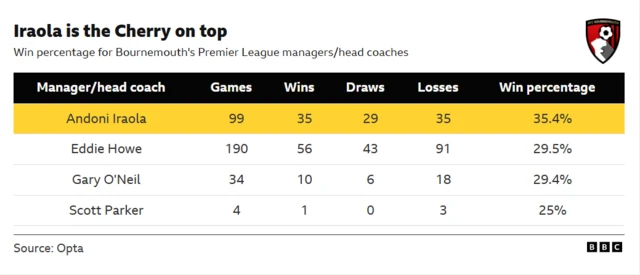 The graphic show's the win percentages of Bournemouth's four different Premier League managers/head coaches as of January 27, 2026.