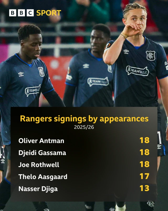 Rangers players and a graphic of appearances