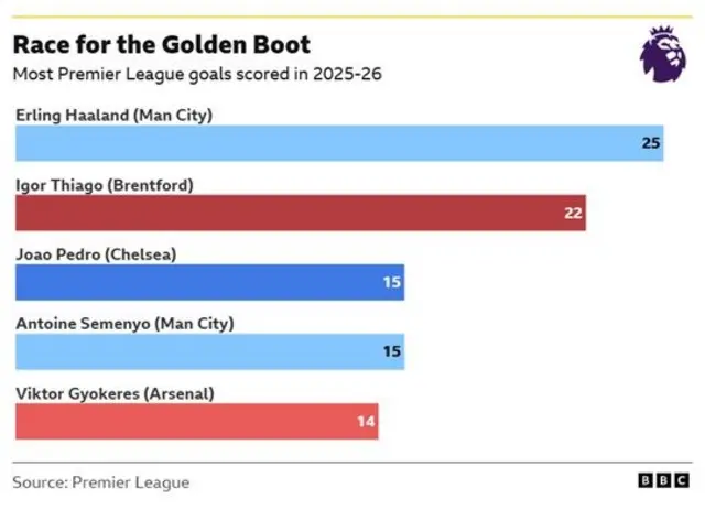 A bar chart depicting the Premier League's top five goal scorers this season - Manchester City forward Erling Haaland is top with 25 goals while Brentford's Igor Thiago is second with 22.
