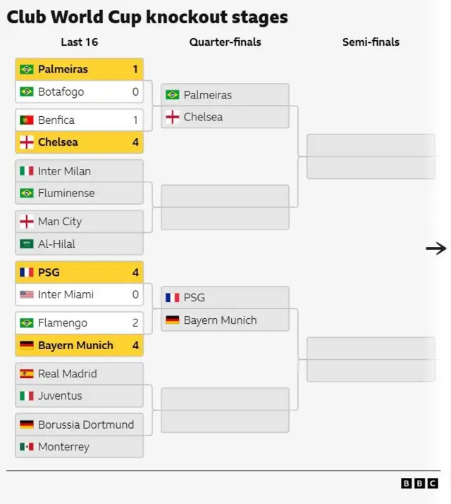 Club World Cup tournament layout of knockout stage