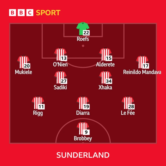 Sunderland XI: Roefs, O'Nien, Mukiele, Alderete, Mandava; Sadiki, Xhaka, Rigg, Diarra, Le Fee, Brobbey.
