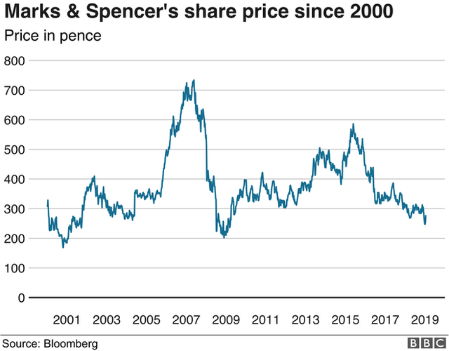 Marks & Spencer share price graph