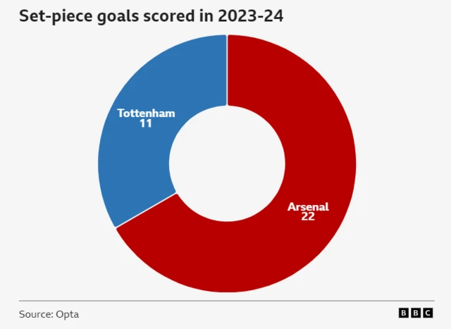 Set-piece goals scored in 2023-24: Tottenham - 11, Arsenal - 22