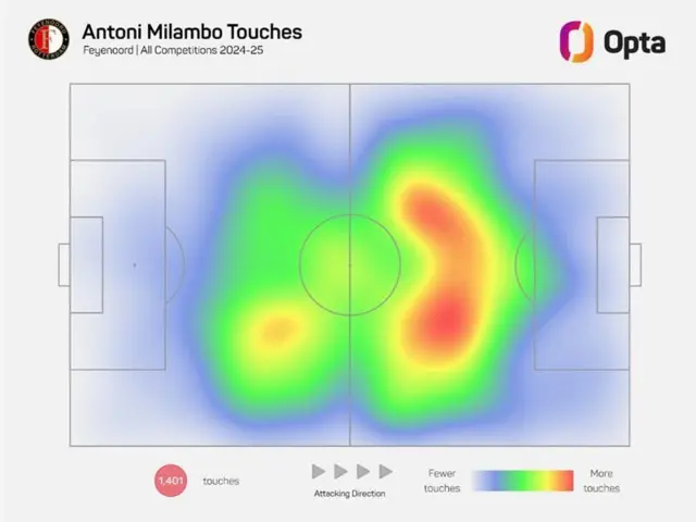 Opta's touch map shows Milambo does much of his work centrally without penetrating the opposition penalty area too often