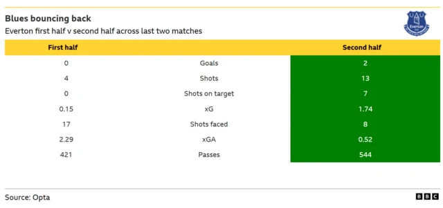 The image displays a statistical comparison of Everton's football performance between the first and second halves of their last two matches, sourced from Opta.