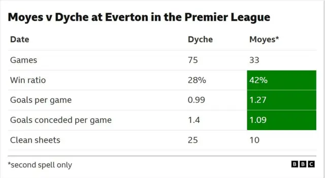 The image displays a statistical comparison between football managers David Moyes and Sean Dyche during their respective tenures as managers of Everton in the Premier League
