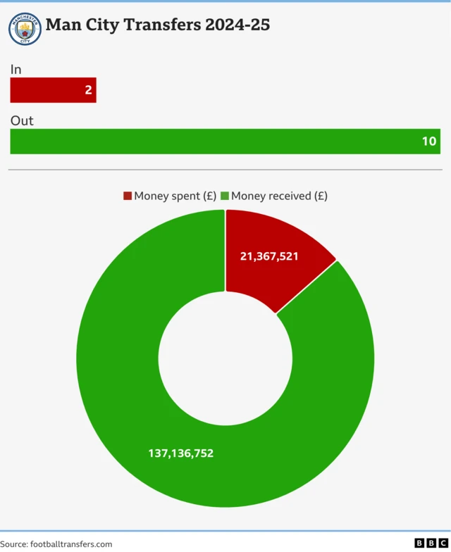 Graphic showing Man City's net profit of £115.8m. There are 10 players sales and two purchases.