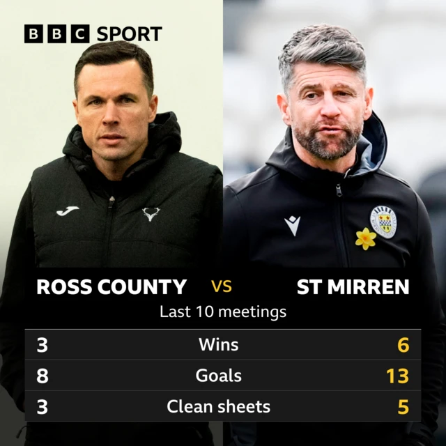 Ross County head to head stats with St Mirren - Wins - 3, 6; Goals - 8, 13; Clean sheets - 3, 5