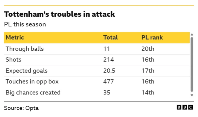 A graphic table showing Tottenham's troubles in attack with Opta data from the 2025-26 Premier League season:
- Through balls: 11 total (ranked 20th in the league)
- Shots: 214 total (ranked 16th)
- Expected goals (xG): 20.5 (ranked 17th)
- Touches in opp box: 477 (ranked 16th)
- Big chances created: 35 (ranked 14th)