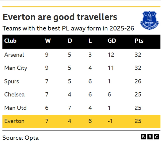 A table showing top six teams with the most away form in the Premier League this season 2025-26
