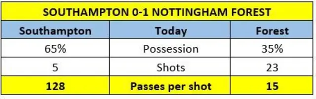 A table shows Southampton with five shots from 65% possession. Nottingham Forest 23 shots from 35%.