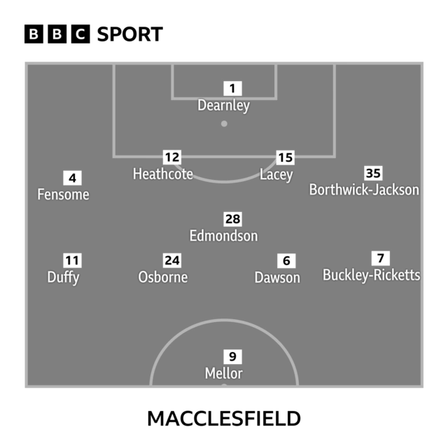 Macclesfield team news: Dearnley, Fensome, Dawson, Buckley-Ricketts, Mellor, Duffy, Heathcote, Lacey, Osborne, Edmondson, Borthwick-Jackson