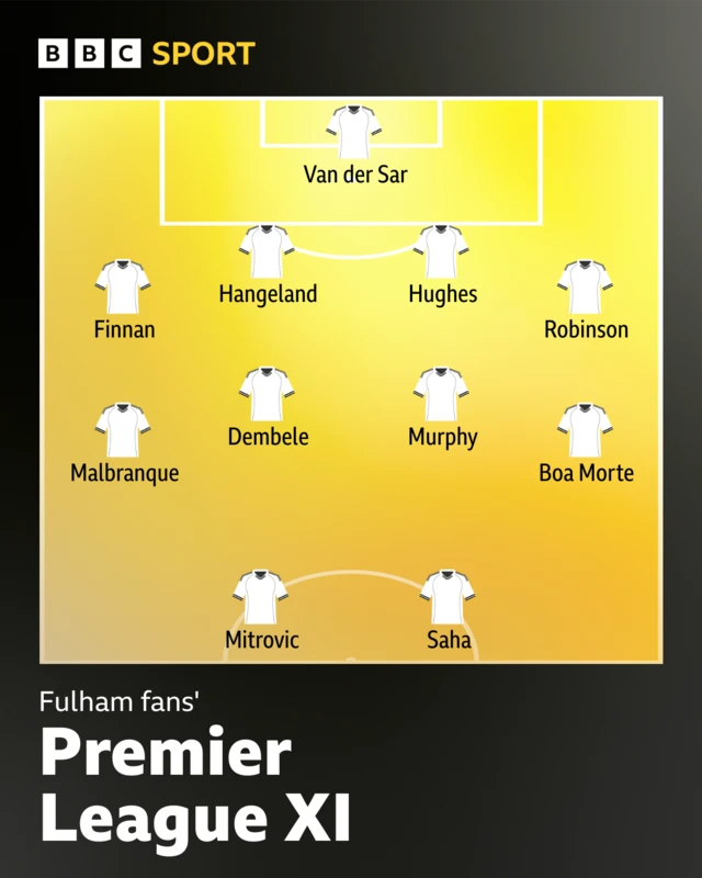 Fulham fans' Premier League XI. 4-4-2. Van der Sar, Finnan, Hangeland, Hughes, Robinson, Malbranque, Dembele, Murphy, Boa Morte, Mitrovic, Saha