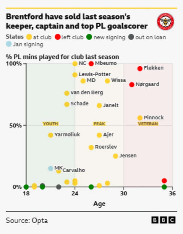 Graphic from the BBC, sourced from Opta, illustrating player data for Brentford Football Club during a season where they sold their goalkeeper, captain, and top Premier League goalscorer.