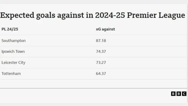 A graphic showing the expected goals against for four different Premier League clubs
PL 24/25	        xG against	
Southampton	87.18	
Ipswich Town	74.37	
Leicester City	73.27	
Tottenham	        64.37	