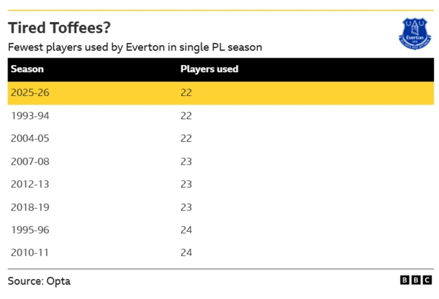 Graphic showing fewest number of players used by Everton in a single season in the Premier League