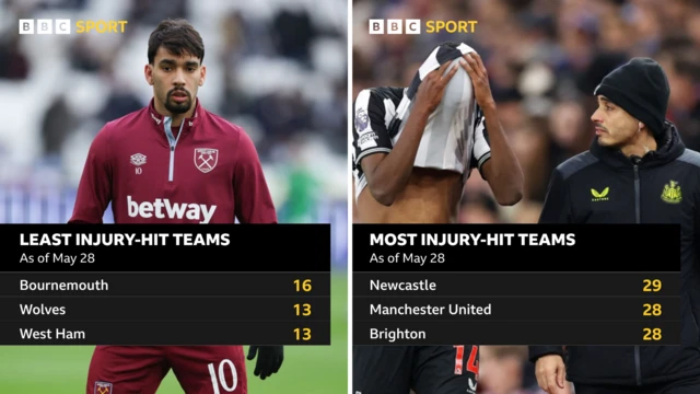 Least injury-hit teams: Bournemouth 16, Wolves 13, West Ham 13. Most injury-hit teams: Newcastle 29, Manchester United 28, Brighton 28