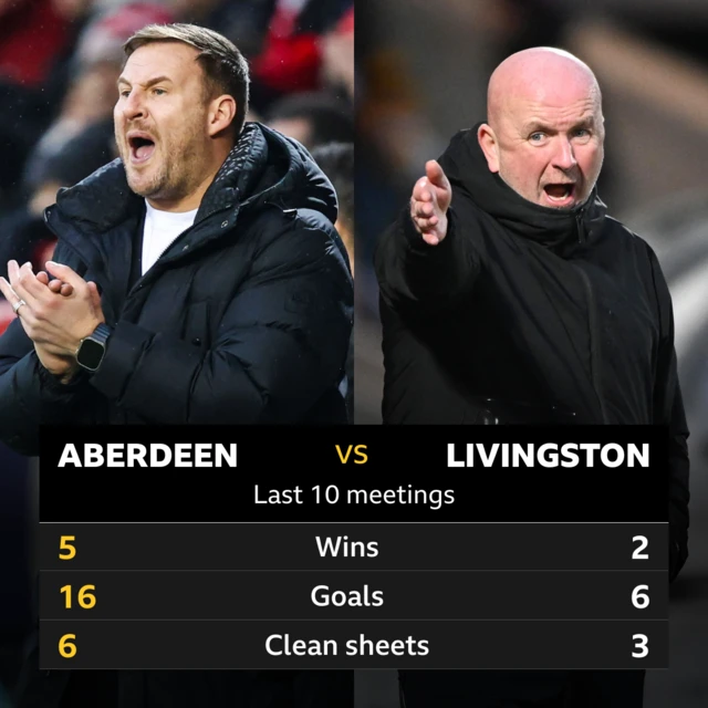 Aberdeen v Livingston pick of the stats