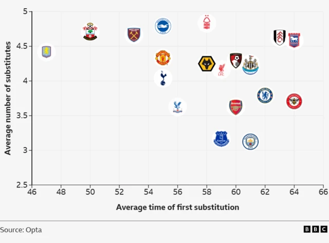 Graph detailing average number of substitutes and average time of first substitution