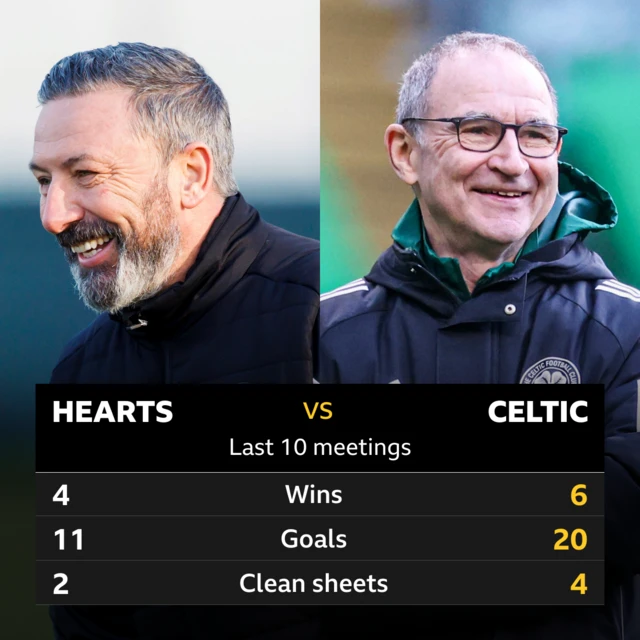 Hearts v Celtic stats