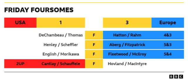 Match Results:
Hatton/Rahm (Europe) defeated DeChambeau/Thomas (USA) 4&3 (meaning Europe won by 4 holes with 3 holes left to play). 
Aberg/Fitzpatrick (Europe) defeated Henley/Scheffler (USA) 5&3. 
Fleetwood/McIlroy (Europe) defeated English/Morikawa (USA) 5&4. 
Cantlay/Schauffele (USA) were 2UP against Hovland/MacIntyre (Europe) when their match concluded, indicated by 'F' for finished. 