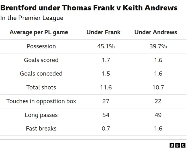 A graphic comparing Brentford stats under Thomas Frank and Keith Andrews
Average per Premier League game
Possession: 45.1% under Frank, 39.7% under Andrews
Goals scored: 1.7 under Frank, 1.6 under Andrews
Goals conceded: 1.5 under Frank, 1.6 under Andrews
Total shots: 11.6 under Frank, 10.7 under Andrews
Touches in opposition box: 27 under Frank, 22 under Andrews
Long passes: 54 under Frank, 49 under Andrews
Fast breaks: 0.7 under Frank, 1.6 under Andrews