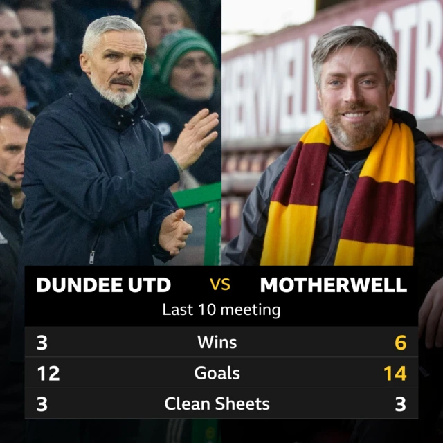 Dundee United v Motherwell: Pick of the stats