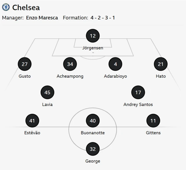 Graphic showing Chelsea starting XI