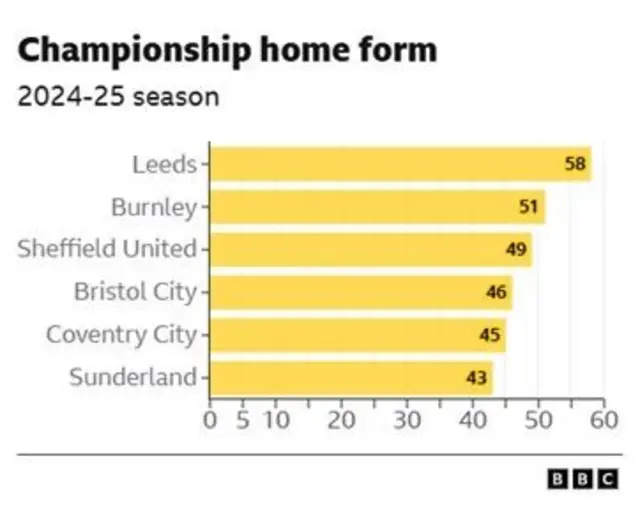 A bar chat showing Sunderland's home form in the 2024-25 Championship 