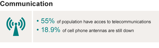 Communications