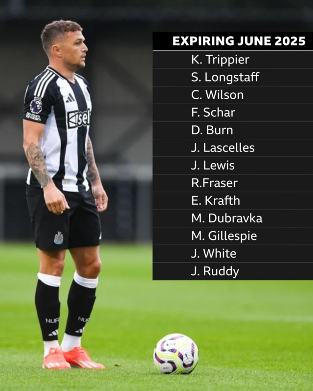 A graphic detailing the Newcastle United players whose contracts expire in June 2025: Kieran Trippier, Sean Longstaff, Callum Wilson, Fabian Schar, Dan Burn, Jamaal Lascelles, Jamal Lewis, Ryan Fraser, Emil Krafth, Martin Dubravka, Mark Gillespie, Joe White, John Ruddy