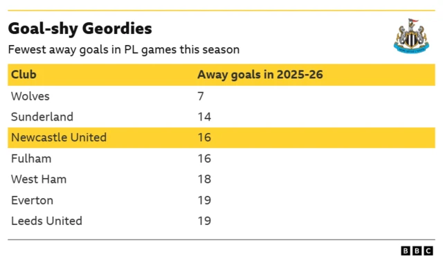 Graphic showing Newcastle have scored the third fewest away goals of any Premier League side this season