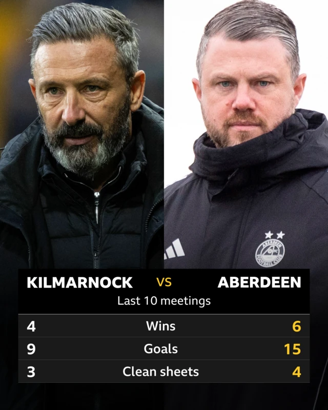 Kilmarnock v Aberdeen stats