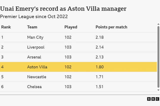 Aston Villa manager Unai Emery has averaged 1.8 points per game since he joined the club in October 2022, the fourth-highest total in the Premier League in that time.