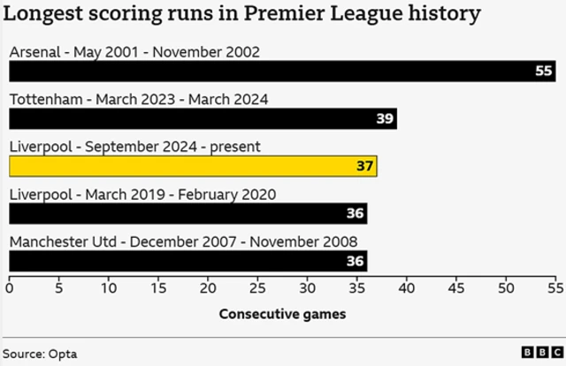 Chart of the longest scoring runs in Premier League history