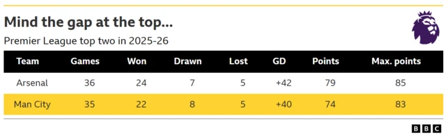 A table showing top two teams in the Premier League this season (2025-26)