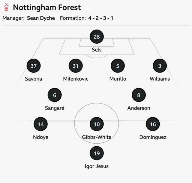 Nottingham Forest starting XI