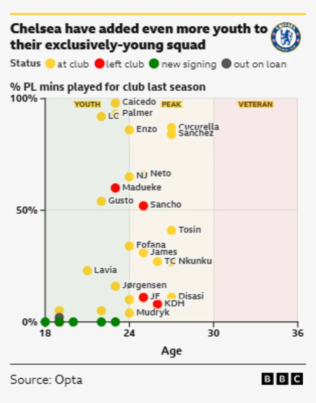 This graph, sourced from Opta and published by the BBC, illustrates the age and playing time (as a percentage of Premier League minutes played last season) of Chelsea's players