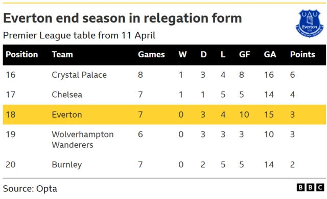 Table graphic showing Everton in 18th in the Premier League form table from 11th April to end of the season