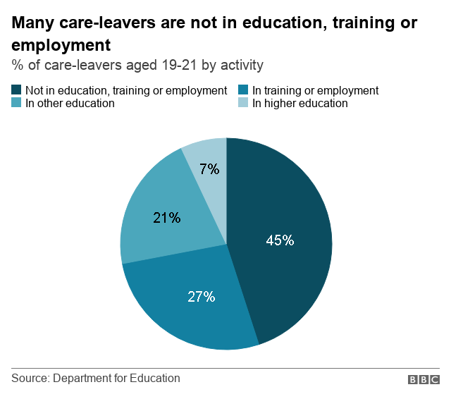 Chart showing children's outcomes after care