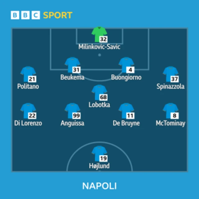 The image shows the lineup for Napoli, featuring the following players: 
Goalkeeper: Milinkovic-Savic (32)
Defenders: Beukema (31), Buongiorno (4), Spinazzola (37)
Midfielders: Politano (21), Lobotka (68), Anguissa (99), De Bruyne (11), McTominay (8), Di Lorenzo (22)
Forward: Hojlund (#19)