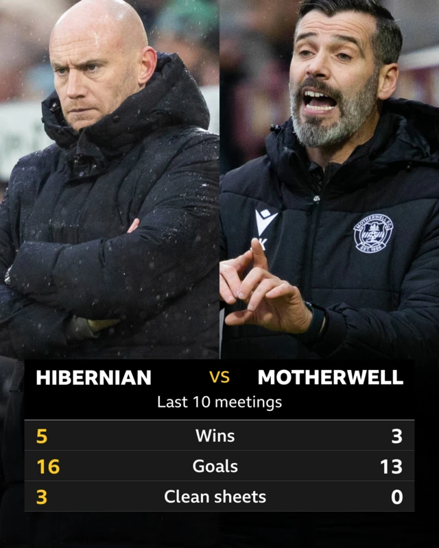 Hibs v Motherwell stats