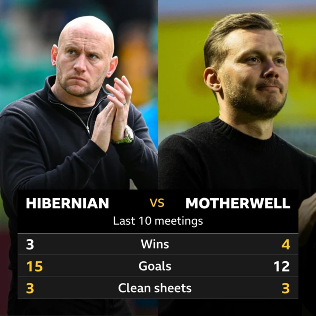 Hibs v Motherwell pick of the stats
