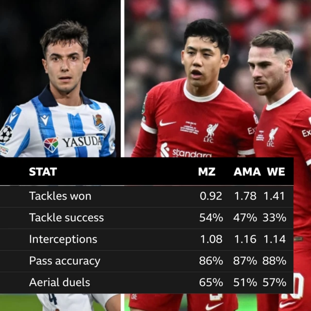 A graphic comapring Martin Zubimendi's stats to Alexis Mac Allister and Wataru Endo