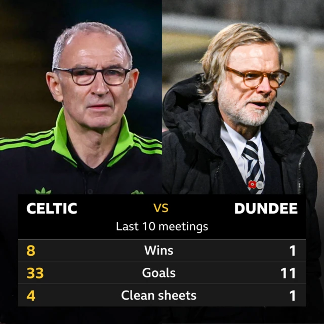 Celtic v Dundee: Pick of the stats
