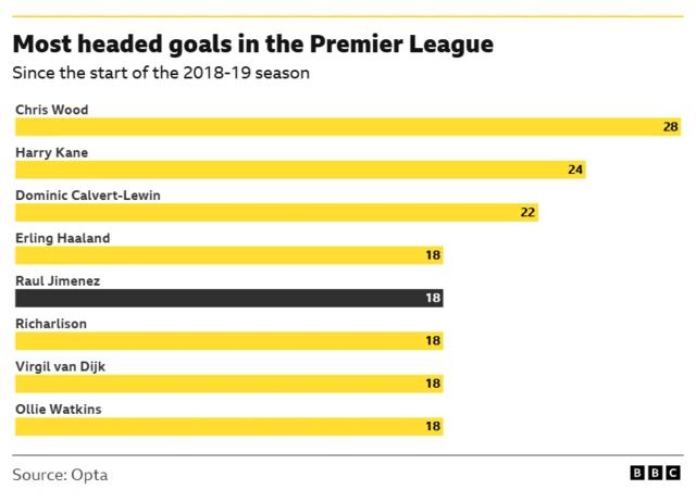 Graphic showing the most goals scored via headers in the Premier League since the start of the 2018-19 season