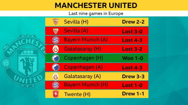 Manchester United Last nine games in Europe Sevilla (H) Drew 2-2 Sevilla (A) Lost 3-0 Bayern Munich (A) Lost 4-3 Galatasary (H) Lost 3-2 Copenhagen (H) Won 1-0 Copenhagen (A) Lost 4-3 Galatasary (A) Drew 3-3 Bayern Munich (H) Lost 1-0 Twente (H) Drew 1-1 