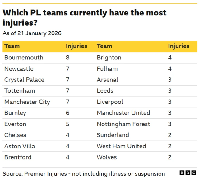 Injuries in Premier League by club - source PremierInjuries.com Bournemouth
8
Brighton
4
Newcastle
7
Fulham
4
Crystal Palace
7
Arsenal
3
Tottenham
7
Leeds
3
Manchester City
7
Liverpool
3
Burnley
6
Manchester United
3
Everton
5
Nottingham Forest
3
Chelsea
4
Sunderland
2
Aston Villa
4
West Ham United
2
Brentford
4
Wolves
2